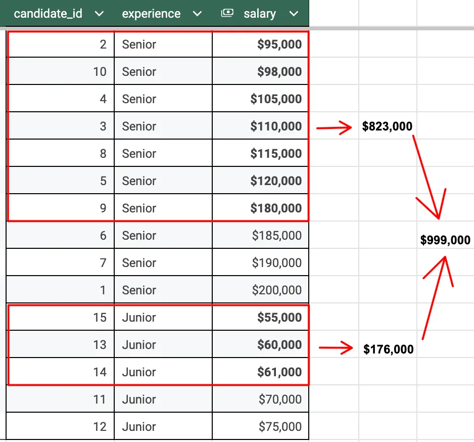 Seniors selected up to a cumulative $823,000, then juniors up to the remaining $177,000 — $999,000 spent in total, $1,000 unused.